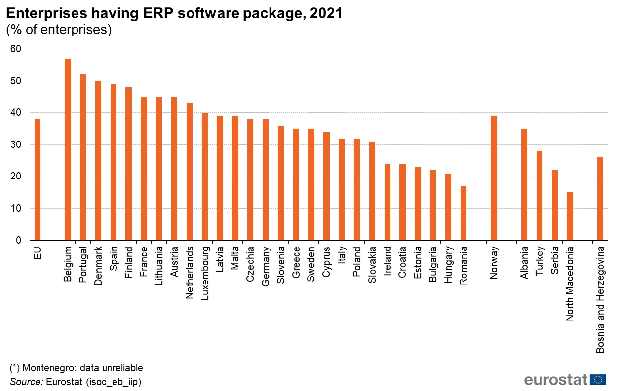 Gráfico do Eurostat que mostra o uso de software de gestão ERP nos vários países da União Europeia em 2021. Portugal está na segunda posição do ranking.