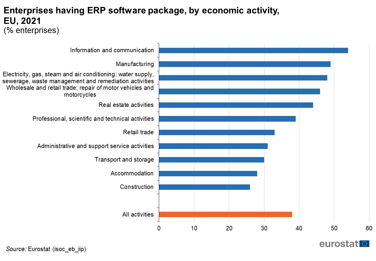 Gráfico do Eurostat que mostra o uso de software de gestão ERP por setor de atividade na União Europeia em 2021
