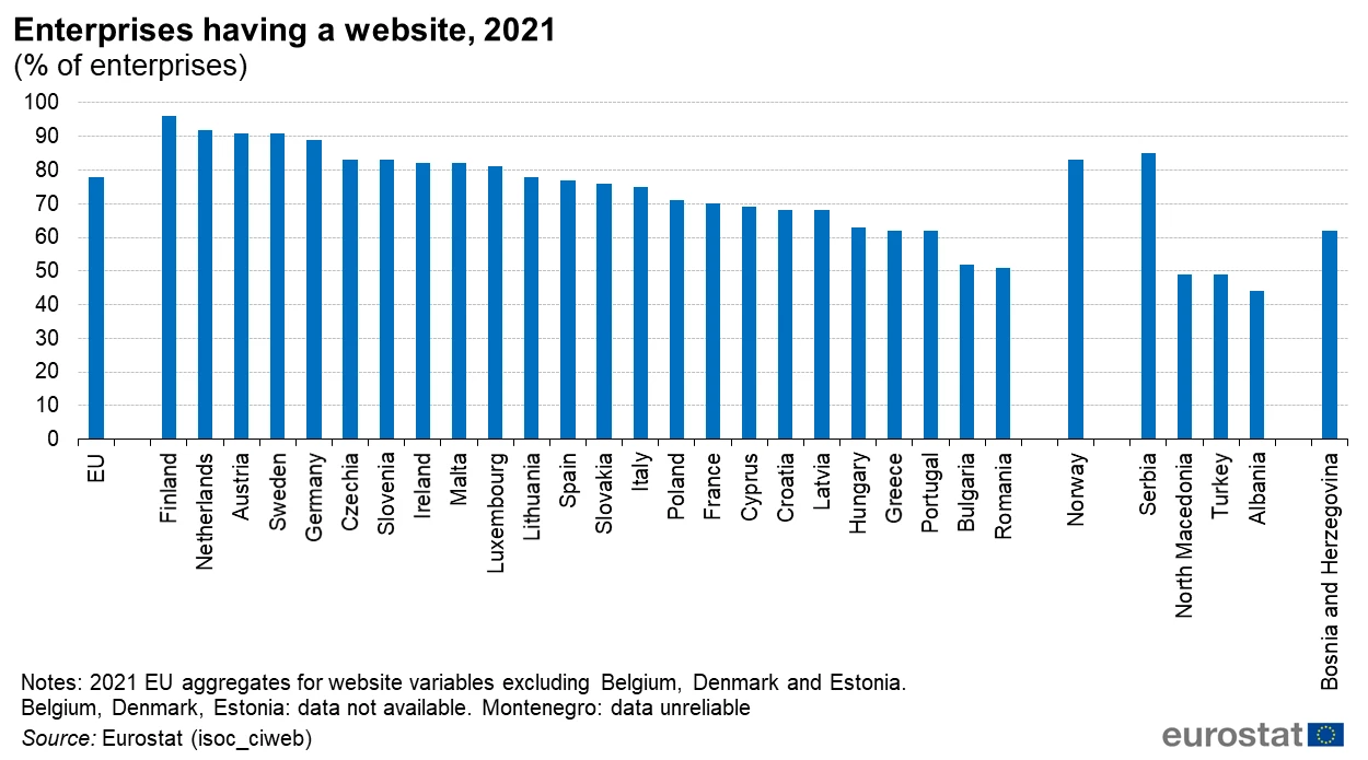 Gráfico do Eurostat que mostra as empresas da UE que têm website em 2021